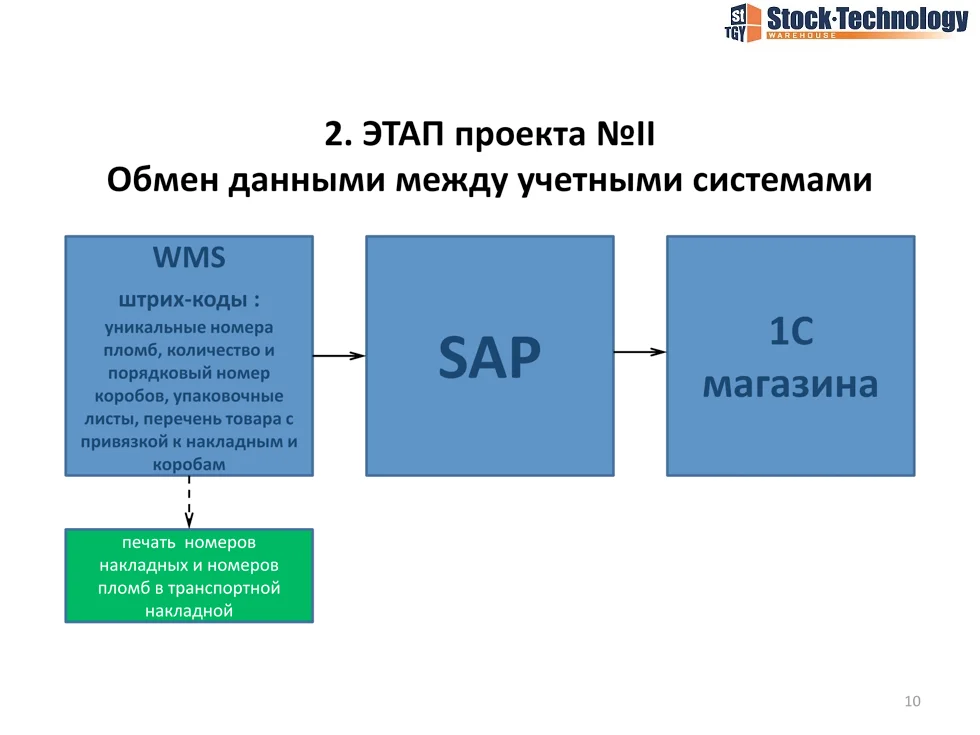 обмен данными между системами wms, sap, 1c