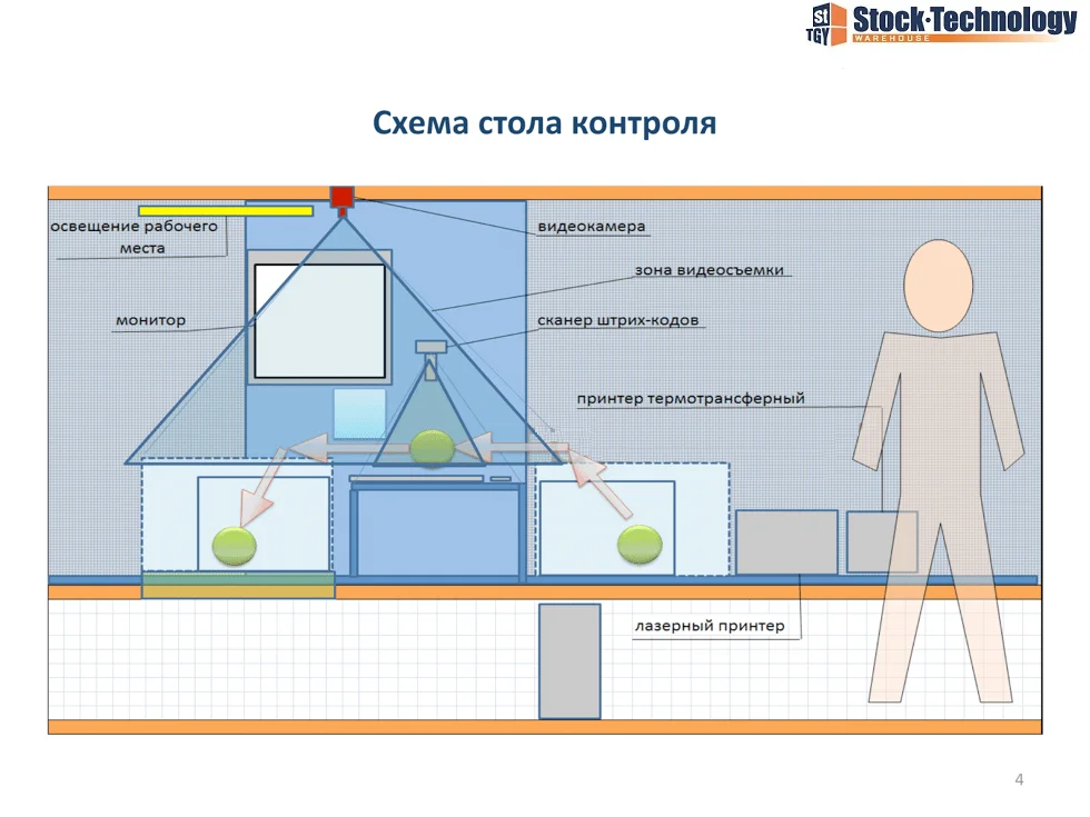 схема стола контроля товара